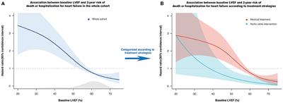 Prognostic Impact of Left Ventricular Ejection Fraction in Patients With Moderate Aortic Regurgitation: Potential Implications for Treatment Decision-Making